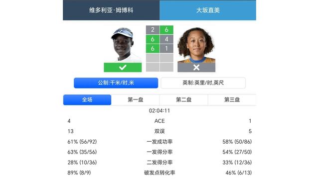 开云体育关于大坂直美关键节点败北，日本队带队取胜！的信息